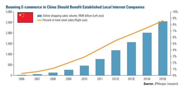 Vývoj a projekce čínský on-line maloobchodních tržeb