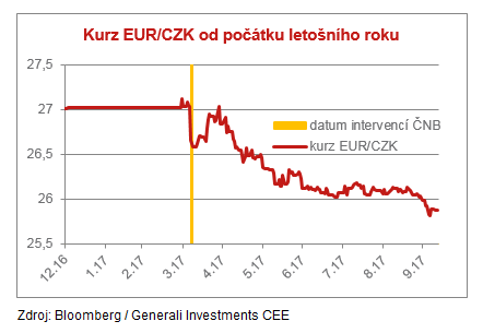 graf_zpravodaj_102017_CZK_EUR