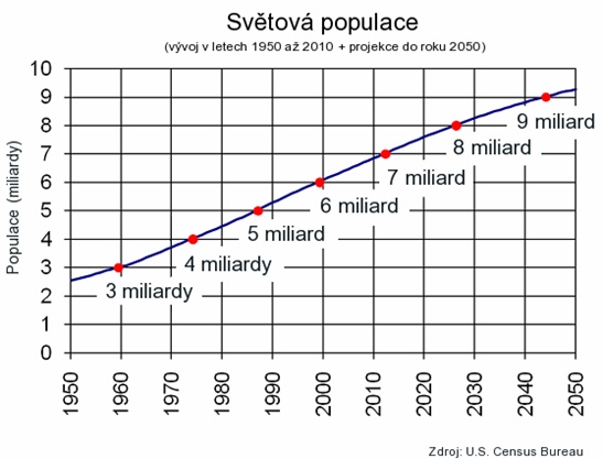 graf_svetova_populace